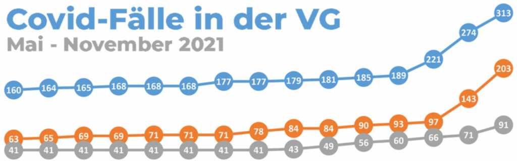 Deutliche Zunahme an Covid-Fällen in der VG Pförring